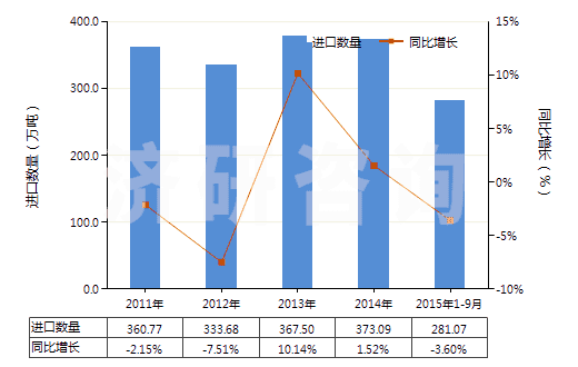 2011-2015年9月中國苯乙烯(HS29025000)進(jìn)口量及增速統(tǒng)計(jì)
